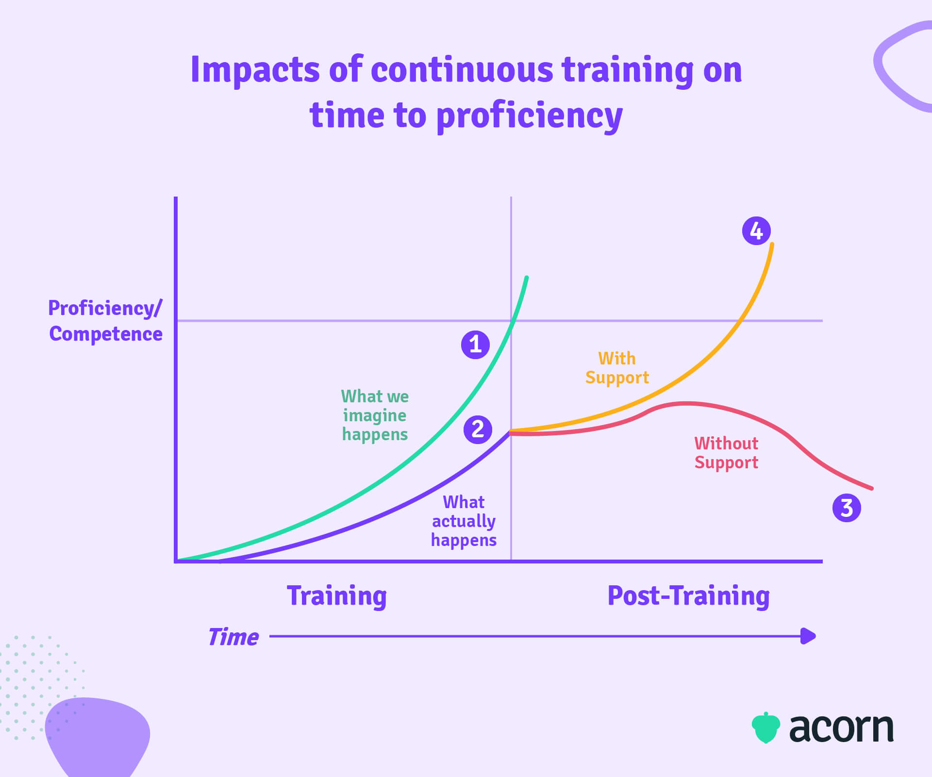 Line graph showing the effect of continuous training on time to proficiency