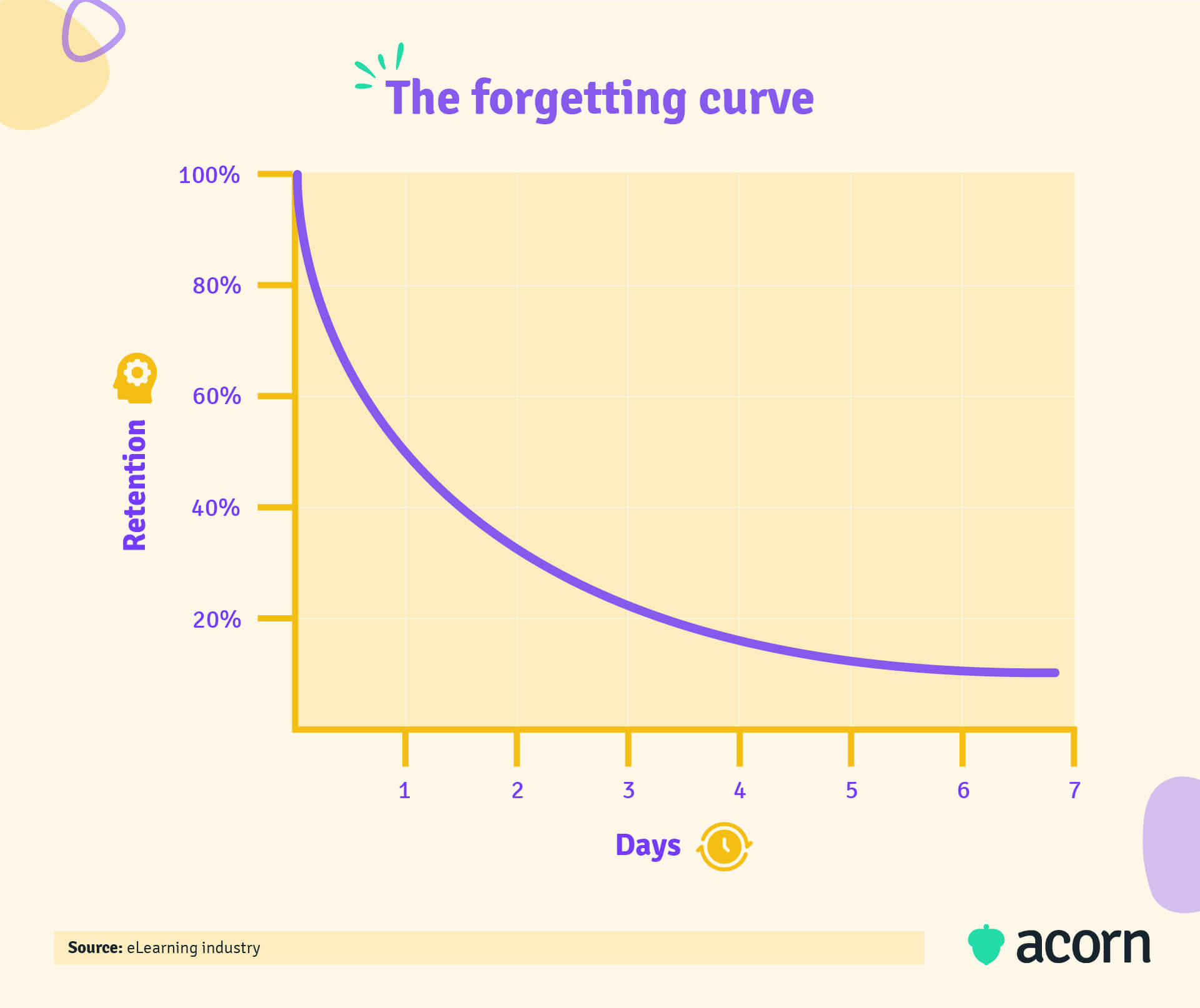 Line graph visualising the "forgetting curve" of knowledge lost.