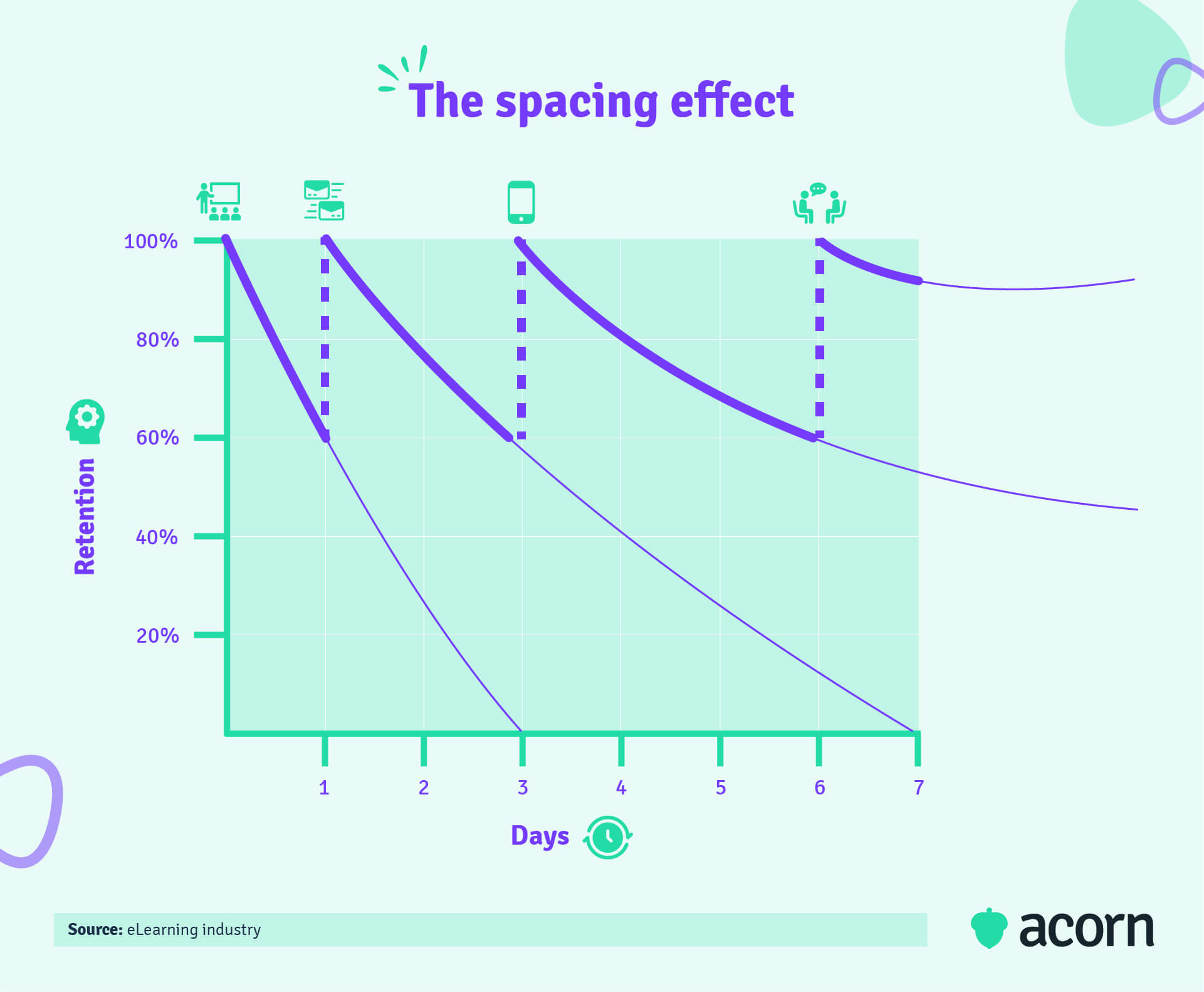 Line graph visualising the "spacing effect" on knowledge retention when learning is spaced out and reinforced regularly