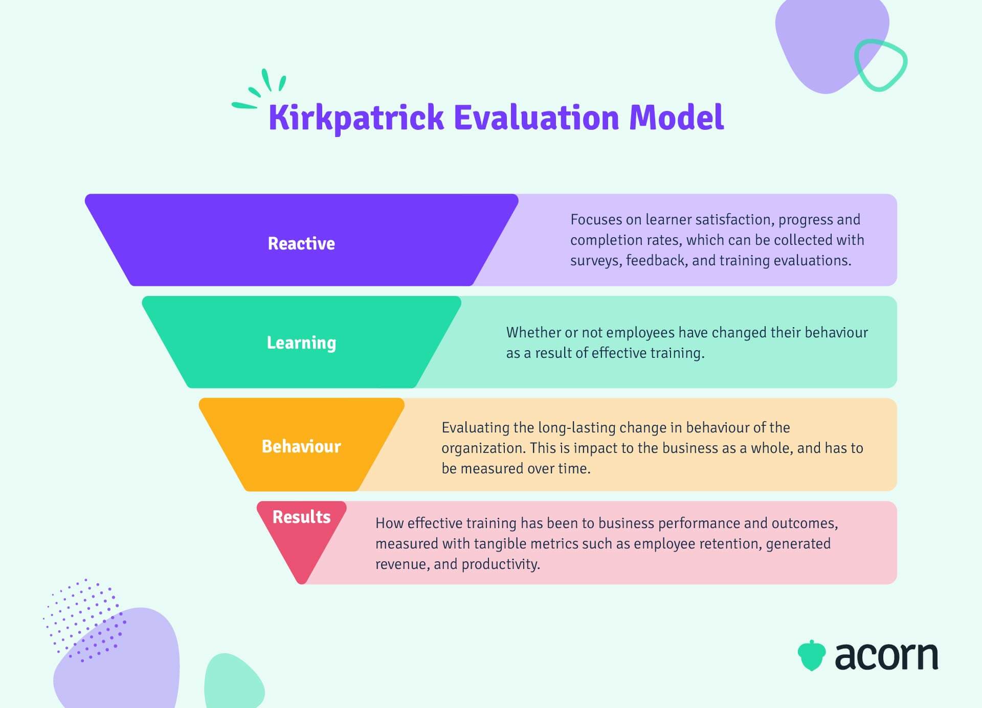 The 4 levels of the Kirkpatrick Evaluation Model for evaluating learning effectiveness