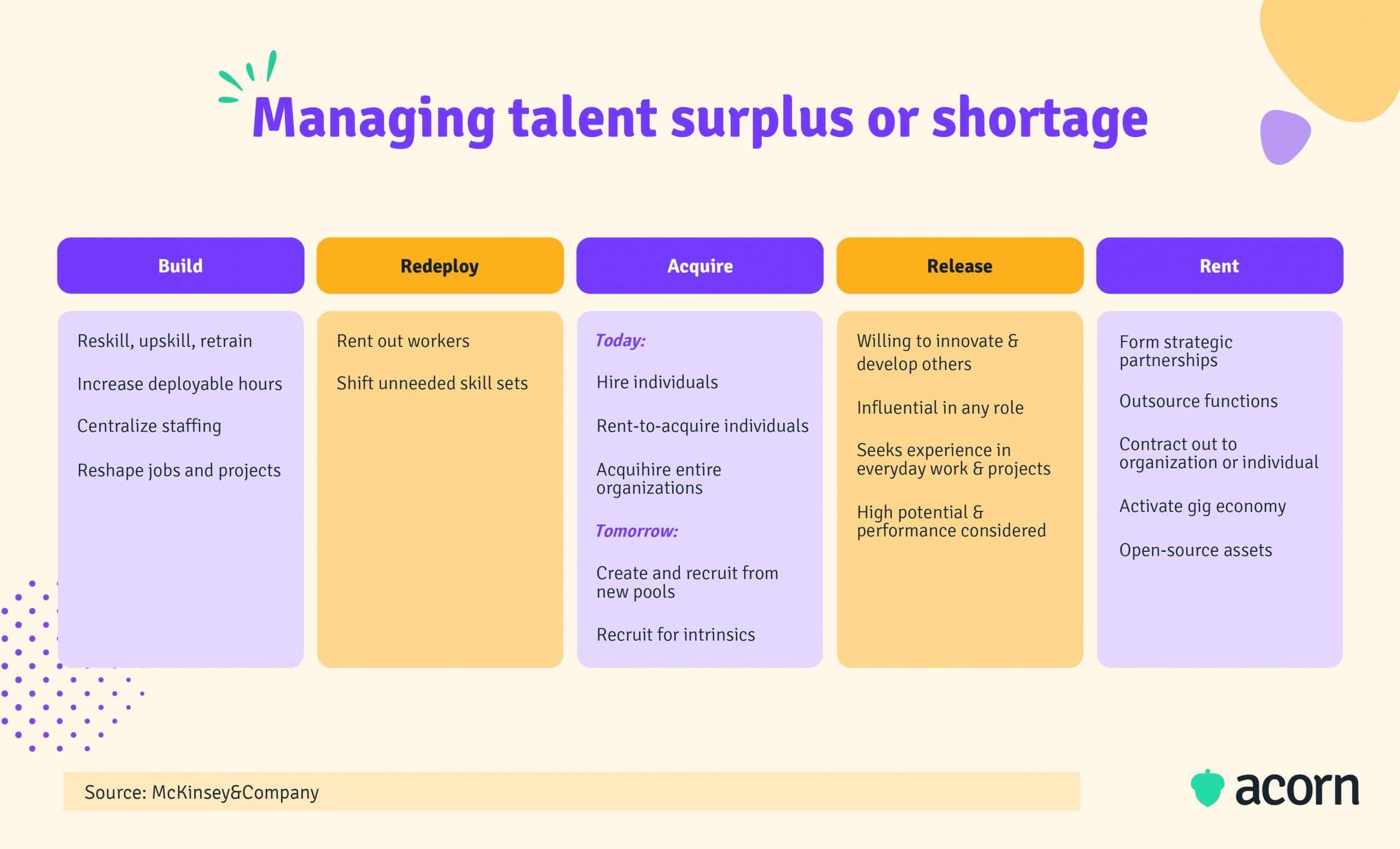 Infographic of McKinsey's five methods for managing talent surplus or shortage