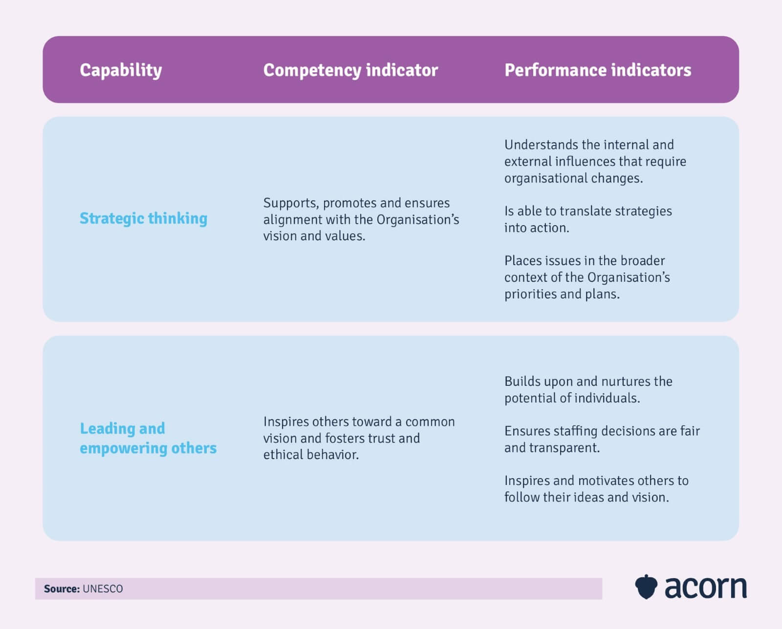 Infographic demonstrating how a capability is broken down into competencies and performance indicators