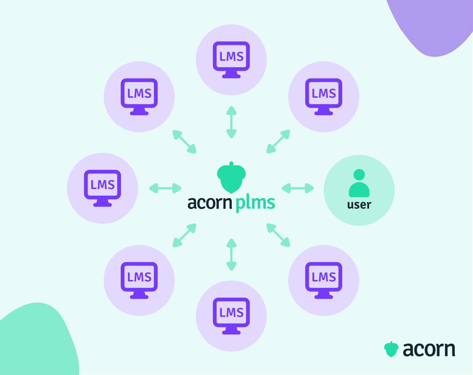 Infographic of how Acorn PLMS enables remote dispatch between LMSs