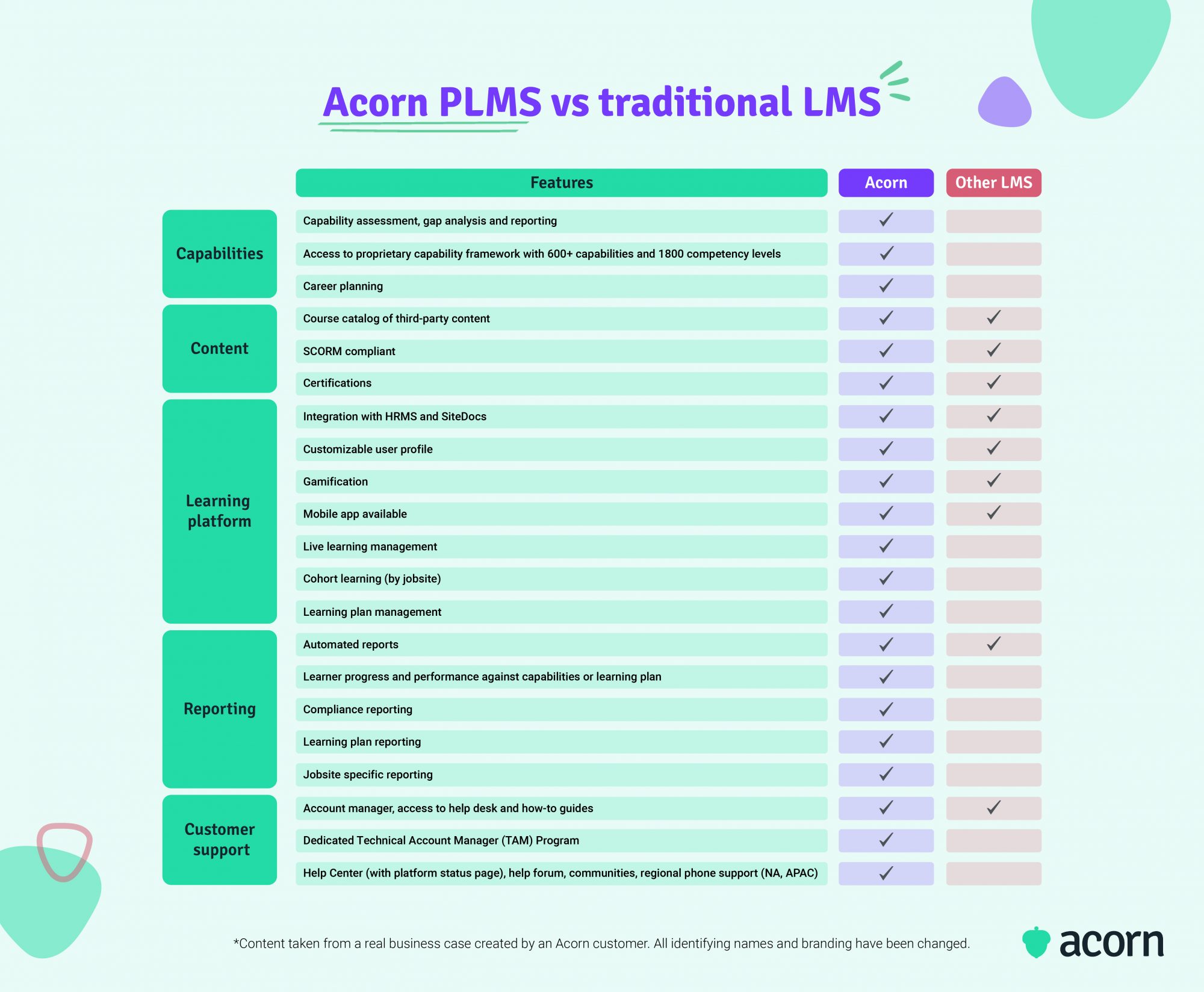 Table comparing Acorn performance learning management system's features and functionality with the limited abilities of a standard LMS